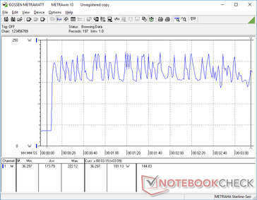 Prime95+FurMark stress would cause power consumption to fluctuate between 150 W and 222 W