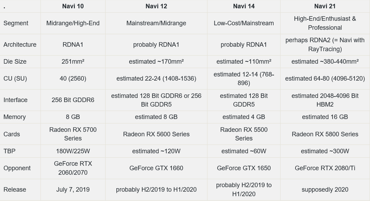 Speculative Navi specs table. (Image source: Reddit/Voodoo2-SLI/3DCenter.org)