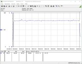 Test system power consumption (when gaming - The Witcher 3 Ultra preset)