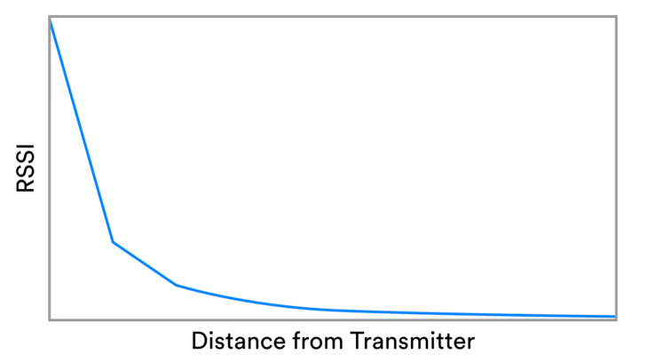 The graph illustrates that when the distance between two devices is relatively small, path loss calculations can yield reasonably good results. But over longer distances, a small signal strength variation can correspond to a large possible range of distances. (Image source: Bluetooth)