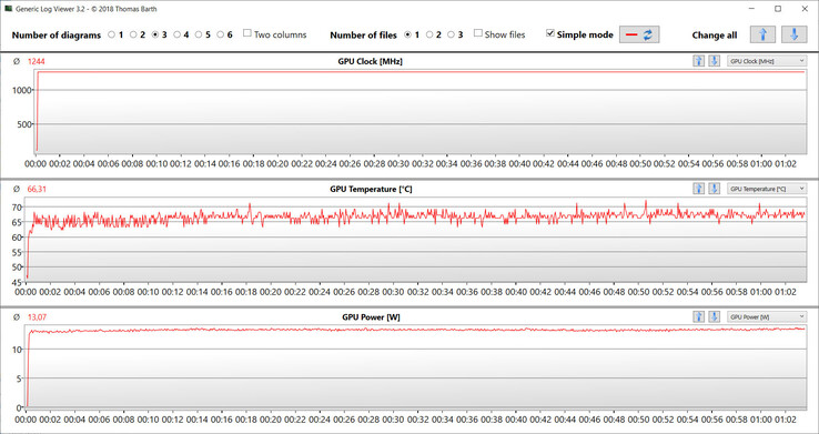 GPU readings during the Witcher 3 test