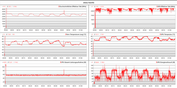 Stress test log