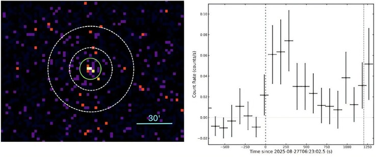 An X-ray image showing EP250827b and the light curve of this event.