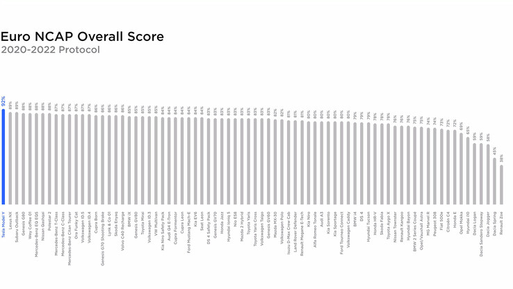 Euro NCAP 2022 Overall Score ranking