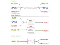 OptiScaler mod allows replacing DLSS2, FSR2, or XeSS upscalers with any other upscalers including FSR 4. (Image source: cdozdil/GitHub)