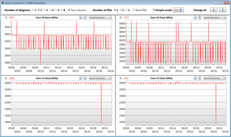 CPU clock during the CineBench 15 loop