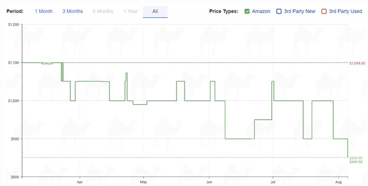 Apple MacBook Air 13 (2024) price history. (Image source: camelcamelcamel)