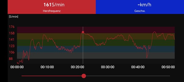 Heart rate measurement with the Polar H10 chest strap