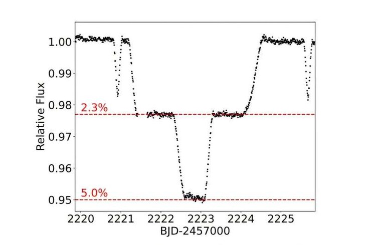 An image showing the eclipses of the TIC 295741342 system.