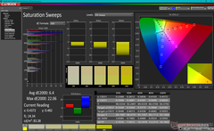 Saturation Sweeps after calibration