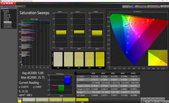 Saturation sweeps (post-calibration)