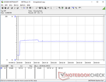 Prime95 initiated at 10s mark. Consumption spikes to 117 W for approximately 60 seconds before falling and stabilizing at 107 W