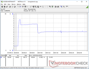 Prime95 stress initiated at 10s mark. Note the temporary spike in power consumption before falling and stabilizing