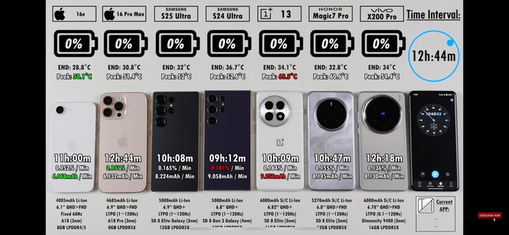 The OnePlus 13 displays the worst efficiency and thermals of all tested devices. (Image Source: TechNick)