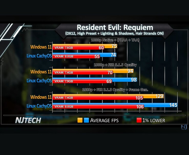 Resident Evil Requiem Windows 11 vs Linux CachyOS 1080p FPS comparison chart showing average FPS and 1% lows.