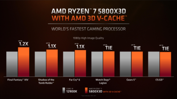 AMD Ryzen 7 5800X3D vs Intel Core i9-12900K - Gaming performance. (Source: AMD)