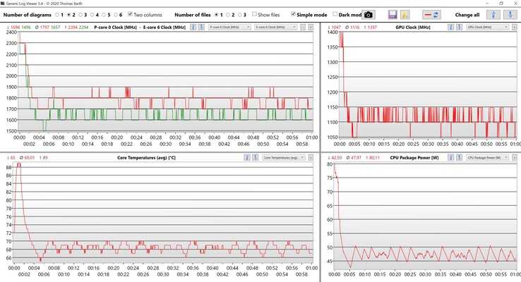 CPU and iGPU data in the stress test (CPU clock rate at the top left in red: P-Core 0, green: E-Core 6)