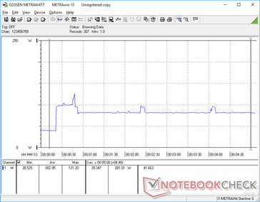 Prime95 initiated at 20s mark. Consumption spikes to 100 W before stabilizing at 81 W