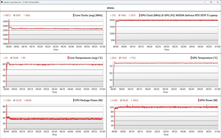 CPU/GPU data stress test