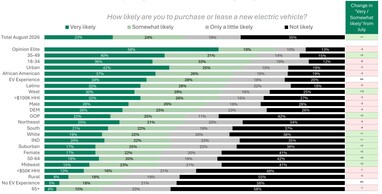 How likely to buy or lease a new EV?