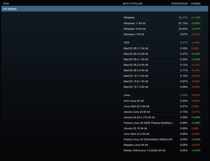 The current OS shares among Steam users