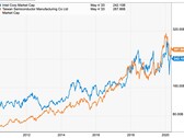 TSMC is one of Intel's main rivals. (Source: Twitter)