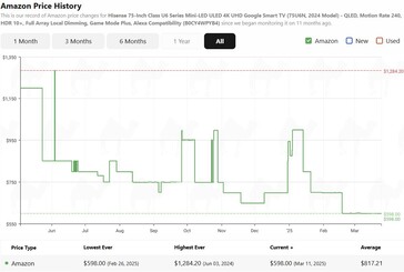 Hisense U6N price history. (Image source: camelcamelcamel)