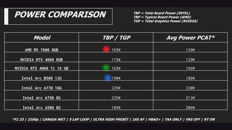Intel Arc B580 vs RTX 4060 vs RX 7600 vs Arc A580 power consumption. (Image source: Linus Tech Tips)