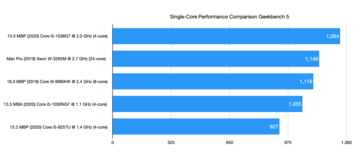 The new Sunny Cove cores shine in single-core performance. (Source: Notebookcheck)