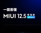 MIUI 12.5 Enhanced Edition is coming to Global MIUI users. (Source: Xiaomi)