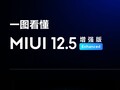 MIUI 12.5 Enhanced Edition is coming to Global MIUI users. (Source: Xiaomi)