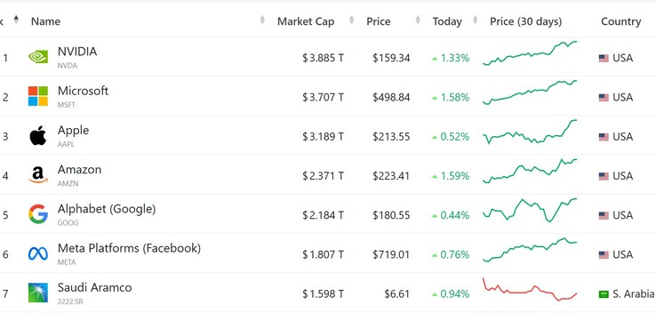 Top 7 publicly traded companies by market cap (Image source: CompaniesMarketCap.com; screenshot)
