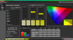 Saturation Sweeps before calibration