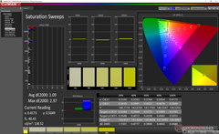 Saturation Sweeps before calibration