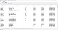 Drivers ranked by longest execution duration