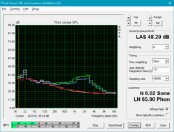 (White: Background, Red: System idle, Blue: Unigine Valley, Green: Prime95+FurMark)