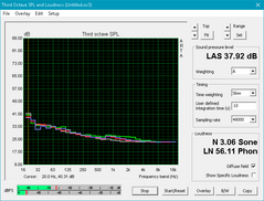 Dell Latitude 5280 (White: Background, Red: System idle, Blue: 3DM 06, Green: Prime95+FurMark)