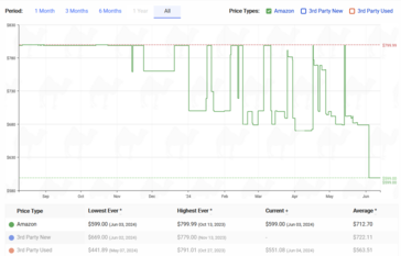 Samsung Galaxy Tab S9 price history (image via CamelCamelCamel)