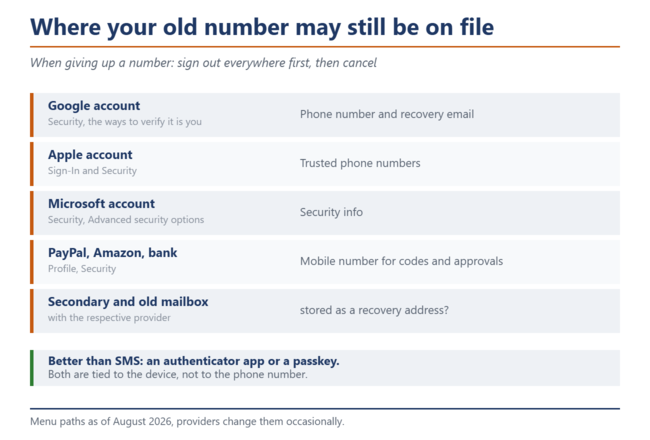 Checklist of the accounts where an old phone number can still be stored: Google, Apple, Microsoft, PayPal, Amazon, bank as well as secondary and old mailboxes.