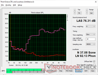 Pink noise at maximum volume. The speakers are not as loud as on other laptops where 80+ dB(A) is common