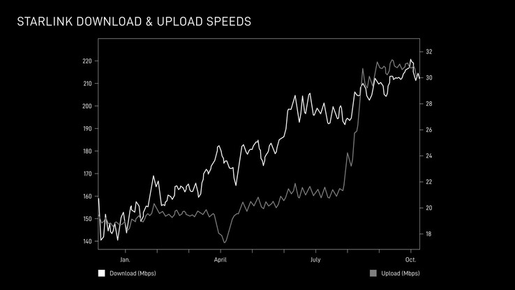Starlink download and upload speeds increase in 2025. (Image source: SpaceX)