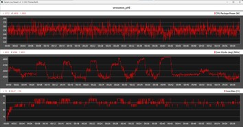 CPU metrics during the stress test with Prime95