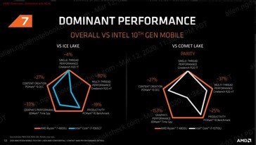 Ryzen 7 4800U performance metric pentagon. (Source: AMD)