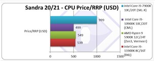 CPU Price. (Image source: SiSoftware)
