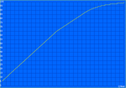 Average at best: 2 h charging time