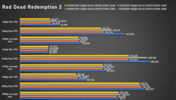 Intel Core i7-13700K Red Dead Redemption (image via Bilibili)