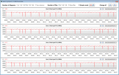 CPU clock rates during the CB15 loop (high performance)