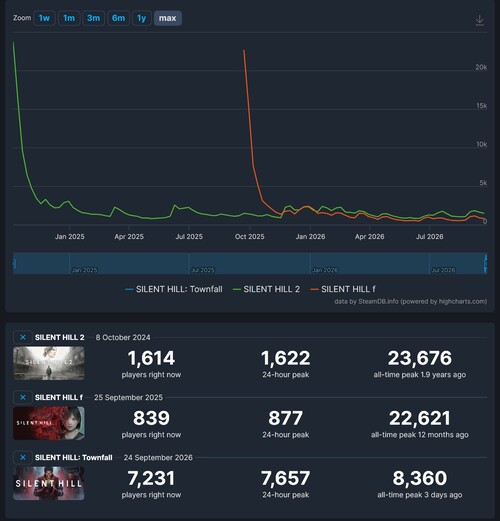 Steam player counts for Silent Hill games are shown