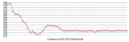 Cinebench loop Surface Pro Core i5: Passive cooling