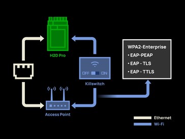 Network connection options available on the H2D Pro. (Image source: Bambu Lab)